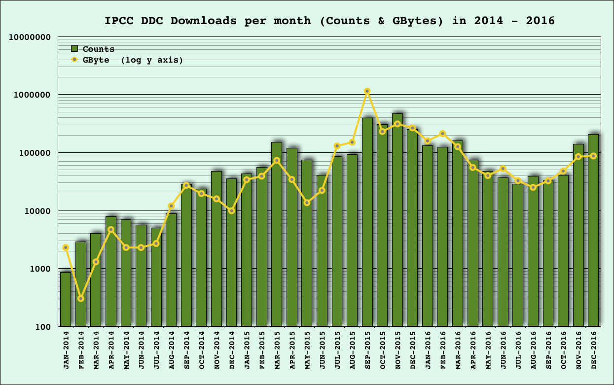 2016 Monthly Downloads