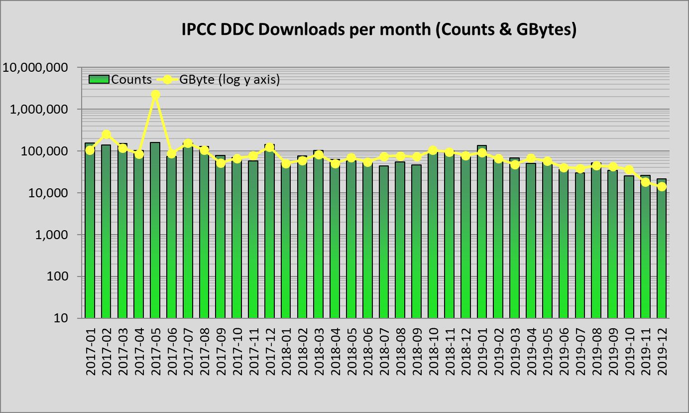 2019 Monthly Downloads