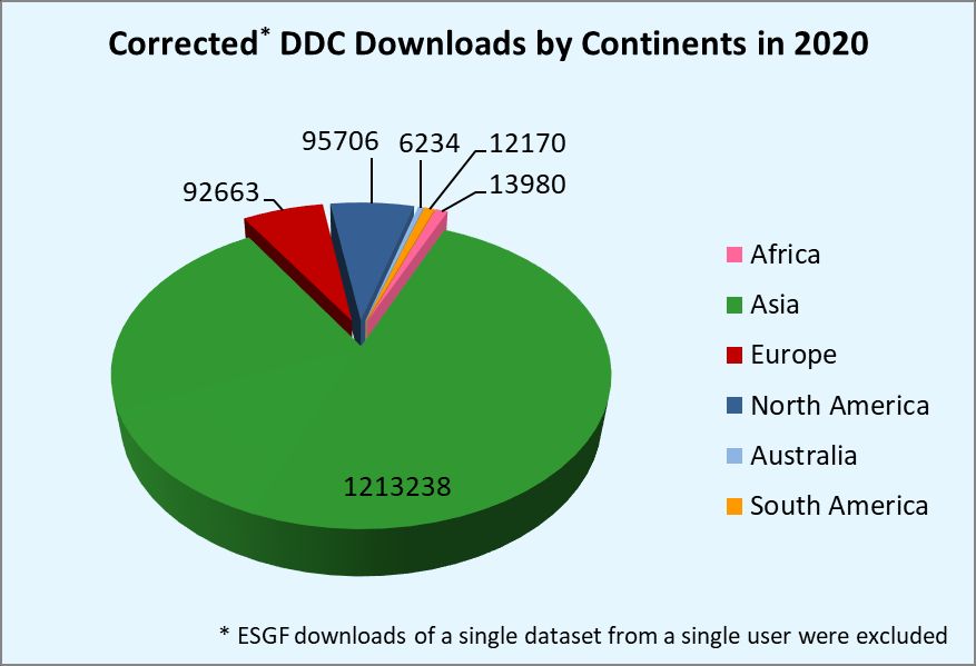 2020 Downloads per Continent