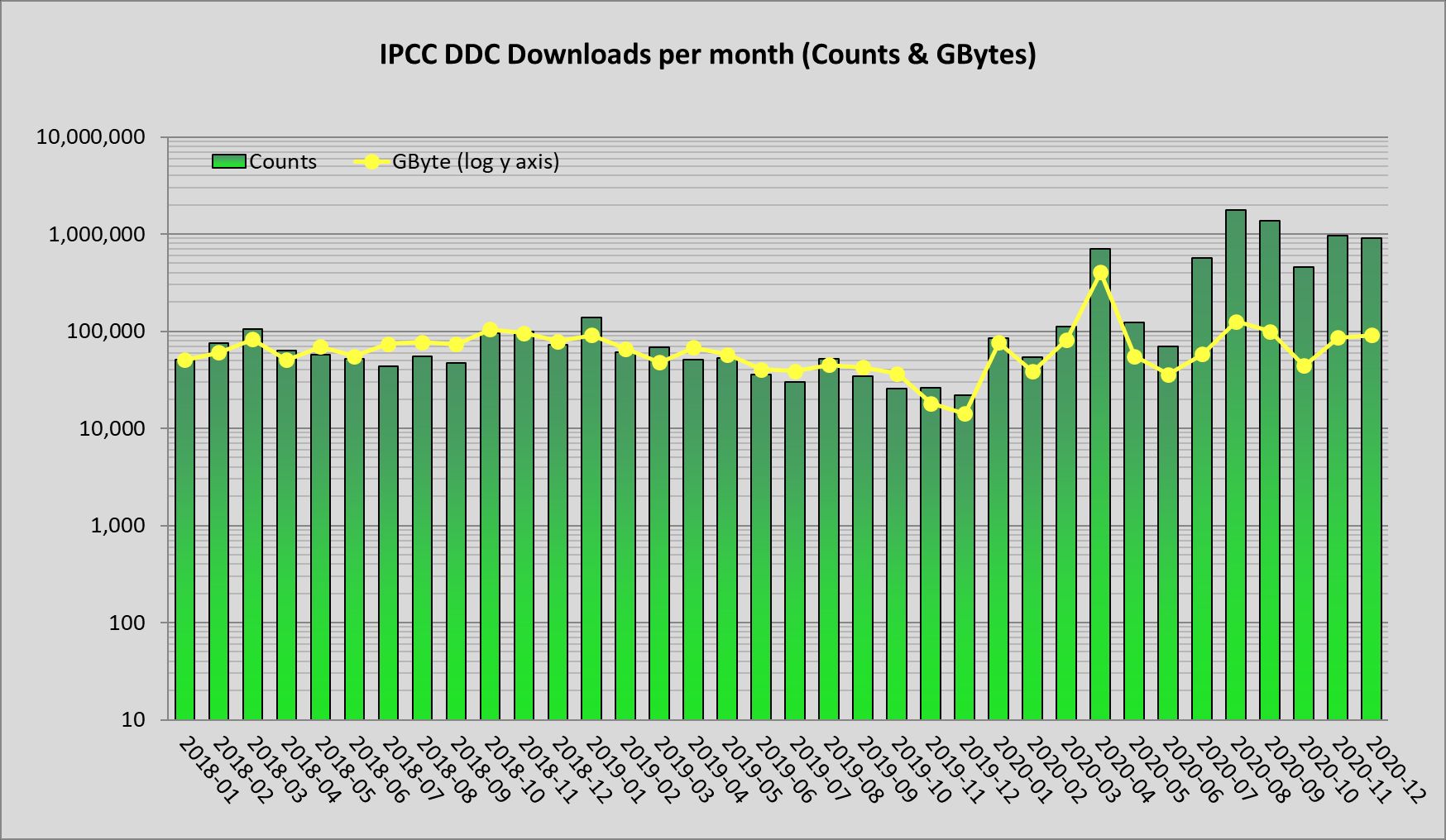 2020 Monthly Downloads