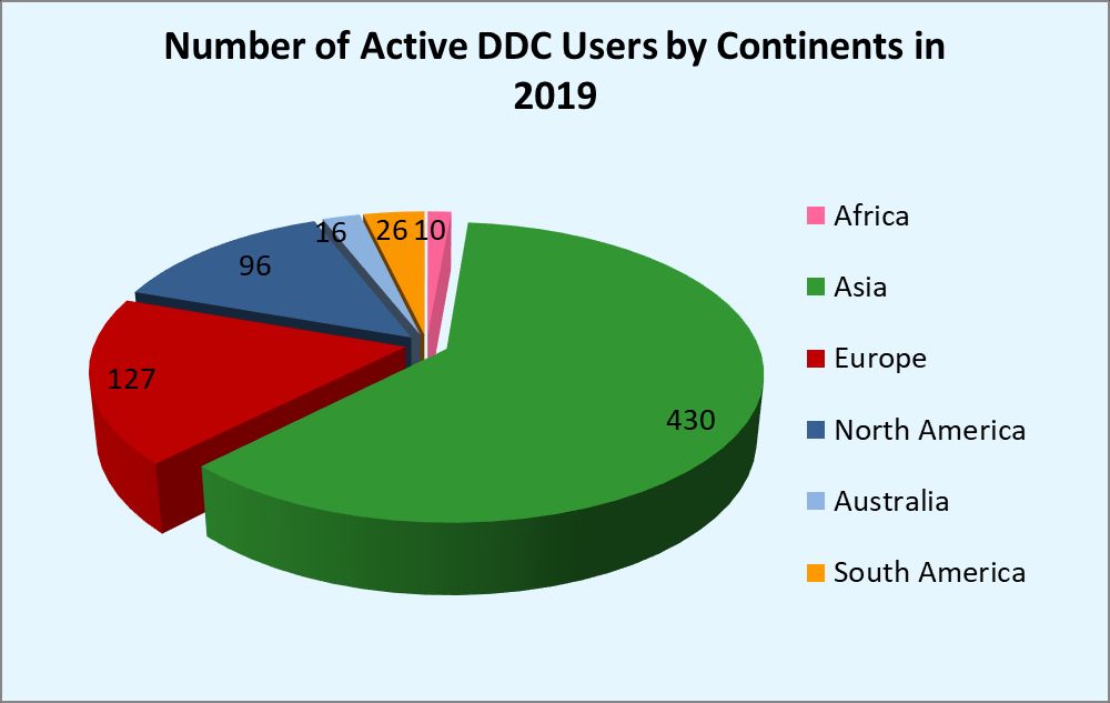 2019 Active Users per Continent