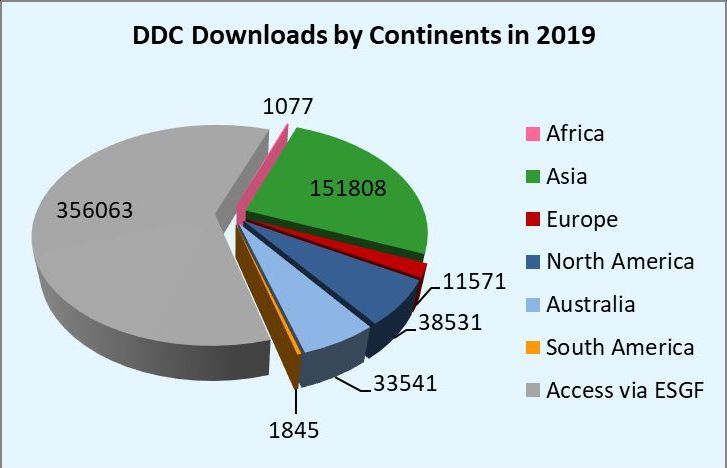 2019 Downloads per Continent