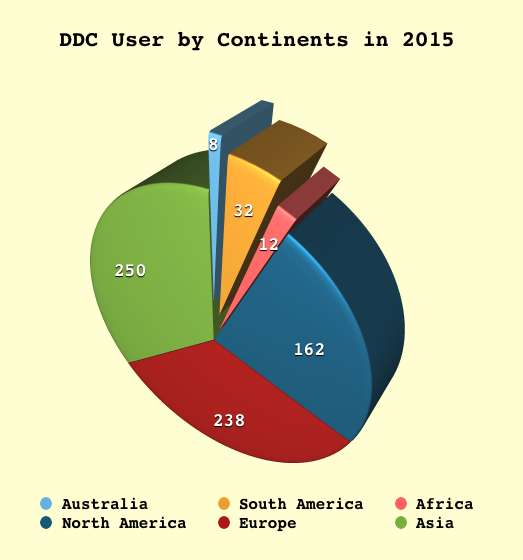 2015 Active Users per Continent