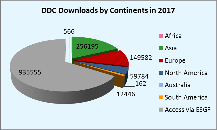 2017 Downloads per Continent