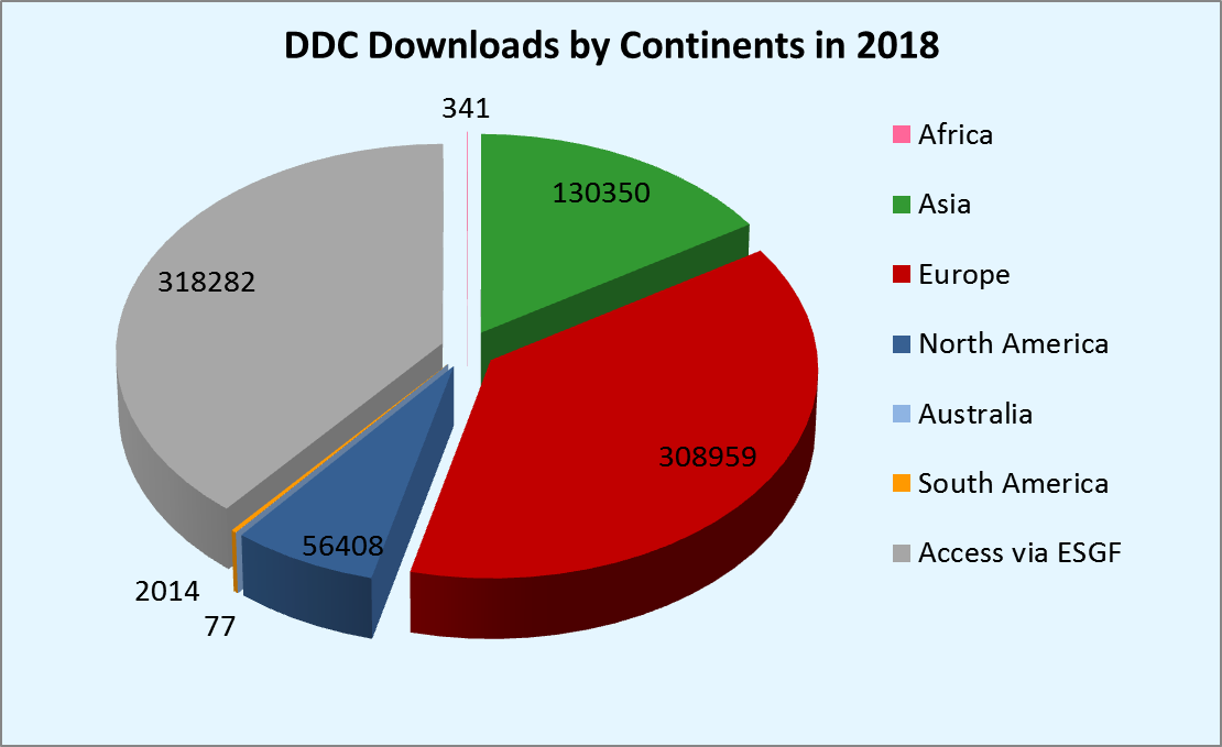 2018 Downloads per Continent