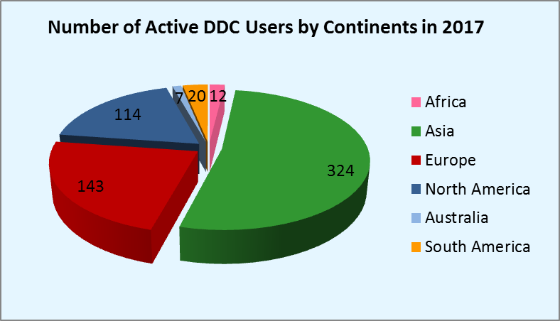 2017 Active Users per Continent