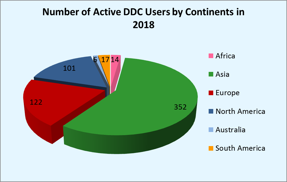 2018 Active Users per Continent